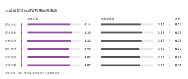 Hi,液態(tài)職場2021最佳雇主評選,天津正信集團有限公司獲得天津最佳雇主30強